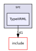 TypeIIRML