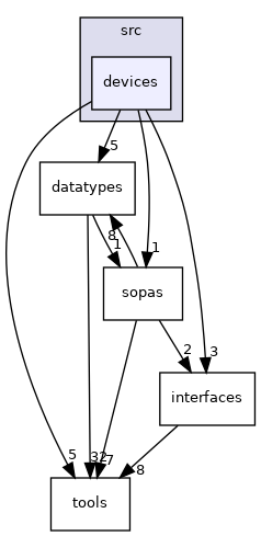 devices