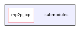 submodules