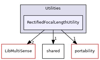 RectifiedFocalLengthUtility