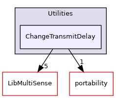 ChangeTransmitDelay
