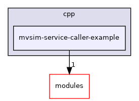 mvsim-service-caller-example