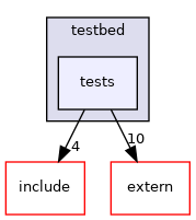 tests