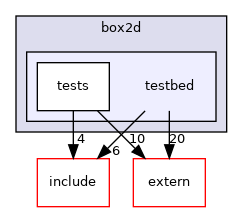testbed