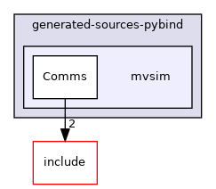 mvsim