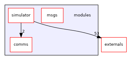 modules