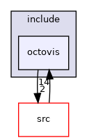 octovis