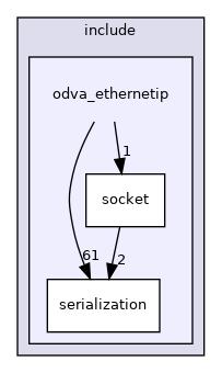 odva_ethernetip