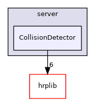 CollisionDetector