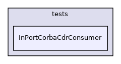 InPortCorbaCdrConsumer