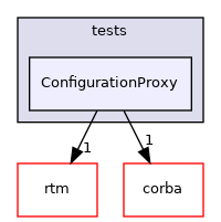 ConfigurationProxy