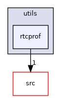 rtcprof