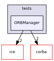 ORBManager