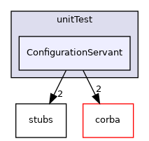 ConfigurationServant