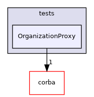 OrganizationProxy