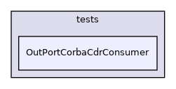 OutPortCorbaCdrConsumer