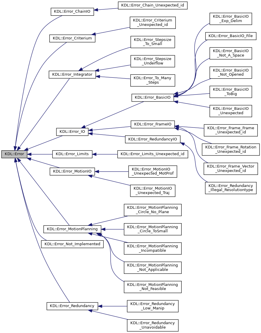 Inheritance graph