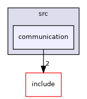communication