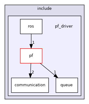 pf_driver