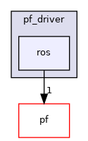 ros