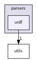 urdf