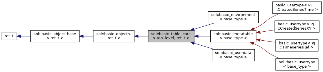 Inheritance graph