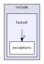 fastcdr