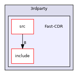 Fast-CDR