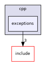 exceptions
