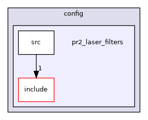 pr2_laser_filters