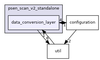 data_conversion_layer