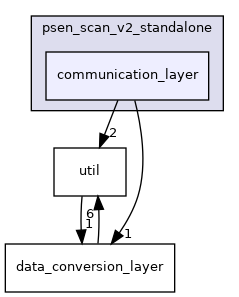 communication_layer