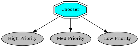 digraph chooser {
graph [fontname="times-roman"];
node [fontname="times-roman"];
edge [fontname="times-roman"];
Chooser [fontcolor=black, shape=doubleoctagon, fontsize=11, style=filled, fillcolor=cyan];
"High Priority" [fontcolor=black, shape=ellipse, fontsize=11, style=filled, fillcolor=gray];
Chooser -> "High Priority";
"Med Priority" [fontcolor=black, shape=ellipse, fontsize=11, style=filled, fillcolor=gray];
Chooser -> "Med Priority";
"Low Priority" [fontcolor=black, shape=ellipse, fontsize=11, style=filled, fillcolor=gray];
Chooser -> "Low Priority";
}