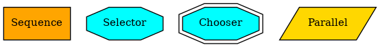 digraph selector {
graph [fontname="times-roman"];
node [fontname="times-roman"];
edge [fontname="times-roman"];
Sequence [fontcolor=black, shape=box, fontsize=11, style=filled, fillcolor=orange];
Selector [fontcolor=black, shape=octagon, fontsize=11, style=filled, fillcolor=cyan];
Chooser [fontcolor=black, shape=doubleoctagon, fontsize=11, style=filled, fillcolor=cyan];
Parallel [fontcolor=black, shape=parallelogram, fontsize=11, style=filled, fillcolor=gold];
}