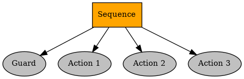 digraph sequence {
graph [fontname="times-roman"];
node [fontname="times-roman"];
edge [fontname="times-roman"];
Sequence [fillcolor=orange, fontcolor=black, fontsize=11, shape=box, style=filled];
Guard [fillcolor=gray, fontcolor=black, fontsize=11, shape=ellipse, style=filled];
Sequence -> Guard;
"Action 1" [fillcolor=gray, fontcolor=black, fontsize=11, shape=ellipse, style=filled];
Sequence -> "Action 1";
"Action 2" [fillcolor=gray, fontcolor=black, fontsize=11, shape=ellipse, style=filled];
Sequence -> "Action 2";
"Action 3" [fillcolor=gray, fontcolor=black, fontsize=11, shape=ellipse, style=filled];
Sequence -> "Action 3";
}