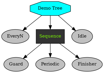 digraph demo_tree {
graph [fontname="times-roman"];
node [fontname="times-roman"];
edge [fontname="times-roman"];
"Demo Tree" [fillcolor=cyan, fontcolor=black, fontsize=11, shape=octagon, style=filled];
EveryN [fillcolor=gray, fontcolor=black, fontsize=11, shape=ellipse, style=filled];
"Demo Tree" -> EveryN;
Sequence [fillcolor=gray20, fontcolor=lawngreen, fontsize=11, shape=box, style=filled];
"Demo Tree" -> Sequence;
Guard [fillcolor=gray, fontcolor=black, fontsize=11, shape=ellipse, style=filled];
Sequence -> Guard;
Periodic [fillcolor=gray, fontcolor=black, fontsize=11, shape=ellipse, style=filled];
Sequence -> Periodic;
Finisher [fillcolor=gray, fontcolor=black, fontsize=11, shape=ellipse, style=filled];
Sequence -> Finisher;
Idle [fillcolor=gray, fontcolor=black, fontsize=11, shape=ellipse, style=filled];
"Demo Tree" -> Idle;
}