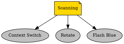 digraph tutorial {
graph [fontname="times-roman"];
node [fontname="times-roman"];
edge [fontname="times-roman"];
Scanning [fillcolor=gold, fontcolor=black, fontsize=11, shape=note, style=filled];
"Context Switch" [fillcolor=gray, fontcolor=black, fontsize=11, shape=ellipse, style=filled];
Scanning -> "Context Switch";
Rotate [fillcolor=gray, fontcolor=black, fontsize=11, shape=ellipse, style=filled];
Scanning -> Rotate;
"Flash Blue" [fillcolor=gray, fontcolor=black, fontsize=11, shape=ellipse, style=filled];
Scanning -> "Flash Blue";
}