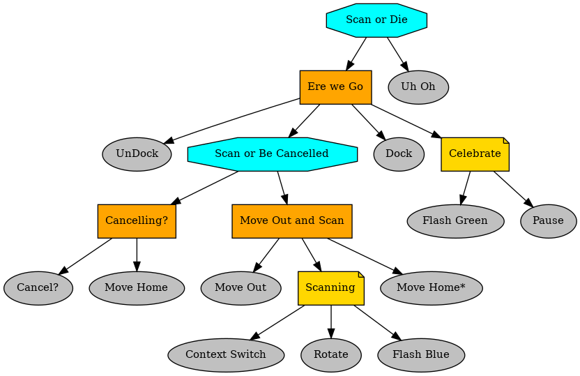 digraph scan_or_die {
graph [fontname="times-roman"];
node [fontname="times-roman"];
edge [fontname="times-roman"];
"Scan or Die" [fillcolor=cyan, fontcolor=black, fontsize=11, shape=octagon, style=filled];
"Ere we Go" [fillcolor=orange, fontcolor=black, fontsize=11, shape=box, style=filled];
"Scan or Die" -> "Ere we Go";
UnDock [fillcolor=gray, fontcolor=black, fontsize=11, shape=ellipse, style=filled];
"Ere we Go" -> UnDock;
"Scan or Be Cancelled" [fillcolor=cyan, fontcolor=black, fontsize=11, shape=octagon, style=filled];
"Ere we Go" -> "Scan or Be Cancelled";
"Cancelling?" [fillcolor=orange, fontcolor=black, fontsize=11, shape=box, style=filled];
"Scan or Be Cancelled" -> "Cancelling?";
"Cancel?" [fillcolor=gray, fontcolor=black, fontsize=11, shape=ellipse, style=filled];
"Cancelling?" -> "Cancel?";
"Move Home" [fillcolor=gray, fontcolor=black, fontsize=11, shape=ellipse, style=filled];
"Cancelling?" -> "Move Home";
"Move Out and Scan" [fillcolor=orange, fontcolor=black, fontsize=11, shape=box, style=filled];
"Scan or Be Cancelled" -> "Move Out and Scan";
"Move Out" [fillcolor=gray, fontcolor=black, fontsize=11, shape=ellipse, style=filled];
"Move Out and Scan" -> "Move Out";
Scanning [fillcolor=gold, fontcolor=black, fontsize=11, shape=note, style=filled];
"Move Out and Scan" -> Scanning;
"Context Switch" [fillcolor=gray, fontcolor=black, fontsize=11, shape=ellipse, style=filled];
Scanning -> "Context Switch";
Rotate [fillcolor=gray, fontcolor=black, fontsize=11, shape=ellipse, style=filled];
Scanning -> Rotate;
"Flash Blue" [fillcolor=gray, fontcolor=black, fontsize=11, shape=ellipse, style=filled];
Scanning -> "Flash Blue";
"Move Home*" [fillcolor=gray, fontcolor=black, fontsize=11, shape=ellipse, style=filled];
"Move Out and Scan" -> "Move Home*";
Dock [fillcolor=gray, fontcolor=black, fontsize=11, shape=ellipse, style=filled];
"Ere we Go" -> Dock;
Celebrate [fillcolor=gold, fontcolor=black, fontsize=11, shape=note, style=filled];
"Ere we Go" -> Celebrate;
"Flash Green" [fillcolor=gray, fontcolor=black, fontsize=11, shape=ellipse, style=filled];
Celebrate -> "Flash Green";
Pause [fillcolor=gray, fontcolor=black, fontsize=11, shape=ellipse, style=filled];
Celebrate -> Pause;
"Uh Oh" [fillcolor=gray, fontcolor=black, fontsize=11, shape=ellipse, style=filled];
"Scan or Die" -> "Uh Oh";
}