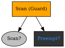 digraph tutorial {
graph [fontname="times-roman"];
node [fontname="times-roman"];
edge [fontname="times-roman"];
"Scan (Guard)" [fillcolor=orange, fontcolor=black, fontsize=11, shape=box, style=filled];
"Scan?" [fillcolor=gray, fontcolor=black, fontsize=11, shape=ellipse, style=filled];
"Scan (Guard)" -> "Scan?";
"Preempt?" [fillcolor=gray20, fontcolor=dodgerblue, fontsize=11, shape=box, style=filled];
"Scan (Guard)" -> "Preempt?";
}