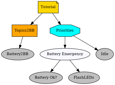 digraph tutorial {
graph [fontname="times-roman"];
node [fontname="times-roman"];
edge [fontname="times-roman"];
Tutorial [fillcolor=gold, fontcolor=black, fontsize=11, shape=note, style=filled];
Topics2BB [fillcolor=orange, fontcolor=black, fontsize=11, shape=box, style=filled];
Tutorial -> Topics2BB;
Battery2BB [fillcolor=gray, fontcolor=black, fontsize=11, shape=ellipse, style=filled];
Topics2BB -> Battery2BB;
Priorities [fillcolor=cyan, fontcolor=black, fontsize=11, shape=octagon, style=filled];
Tutorial -> Priorities;
"Battery Emergency" [fillcolor=ghostwhite, fontcolor=black, fontsize=11, shape=ellipse, style=filled];
Priorities -> "Battery Emergency";
"Battery Ok?" [fillcolor=gray, fontcolor=black, fontsize=11, shape=ellipse, style=filled];
"Battery Emergency" -> "Battery Ok?";
FlashLEDs [fillcolor=gray, fontcolor=black, fontsize=11, shape=ellipse, style=filled];
"Battery Emergency" -> FlashLEDs;
Idle [fillcolor=gray, fontcolor=black, fontsize=11, shape=ellipse, style=filled];
Priorities -> Idle;
}