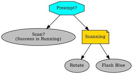 digraph tutorial {
graph [fontname="times-roman"];
node [fontname="times-roman"];
edge [fontname="times-roman"];
"Preempt?" [fillcolor=cyan, fontcolor=black, fontsize=11, shape=octagon, style=filled];
"Scan?\n(Success is Running)" [fillcolor=gray, fontcolor=black, fontsize=11, shape=ellipse, style=filled];
"Preempt?" -> "Scan?\n(Success is Running)";
Scanning [fillcolor=gold, fontcolor=black, fontsize=11, shape=note, style=filled];
"Preempt?" -> Scanning;
Rotate [fillcolor=gray, fontcolor=black, fontsize=11, shape=ellipse, style=filled];
Scanning -> Rotate;
"Flash Blue" [fillcolor=gray, fontcolor=black, fontsize=11, shape=ellipse, style=filled];
Scanning -> "Flash Blue";
}