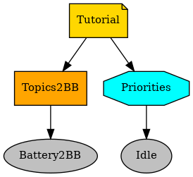 digraph tutorial {
graph [fontname="times-roman"];
node [fontname="times-roman"];
edge [fontname="times-roman"];
Tutorial [fillcolor=gold, fontcolor=black, fontsize=11, shape=note, style=filled];
Topics2BB [fillcolor=orange, fontcolor=black, fontsize=11, shape=box, style=filled];
Tutorial -> Topics2BB;
Battery2BB [fillcolor=gray, fontcolor=black, fontsize=11, shape=ellipse, style=filled];
Topics2BB -> Battery2BB;
Priorities [fillcolor=cyan, fontcolor=black, fontsize=11, shape=octagon, style=filled];
Tutorial -> Priorities;
Idle [fillcolor=gray, fontcolor=black, fontsize=11, shape=ellipse, style=filled];
Priorities -> Idle;
}