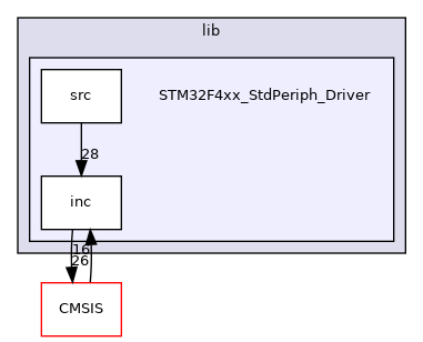 STM32F4xx_StdPeriph_Driver