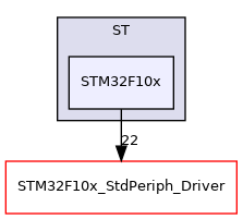 STM32F10x