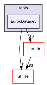 EurocDataset