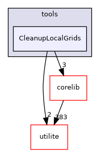 CleanupLocalGrids