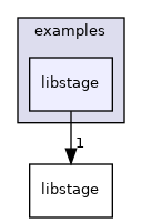 libstage