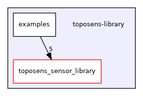 toposens-library