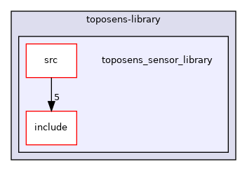 toposens_sensor_library