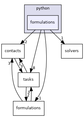 formulations